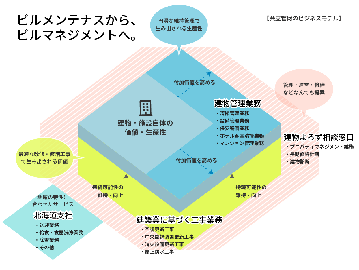 共立管財のビジネスモデル