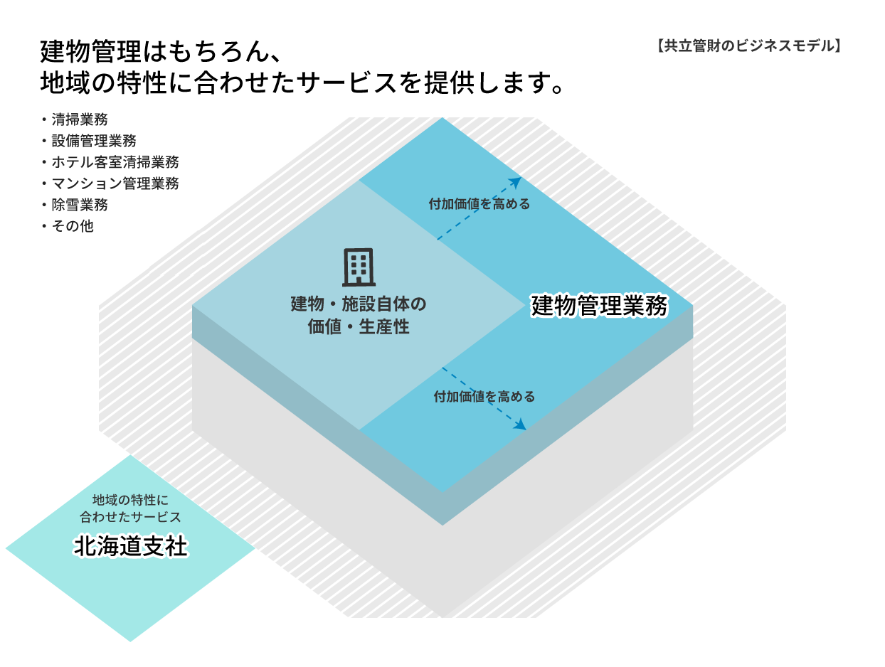 共立管財のビジネスモデル